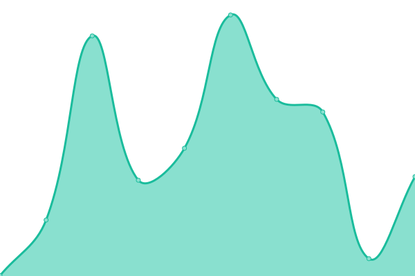 Response time graph