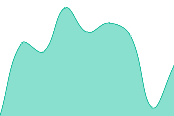 Response time graph