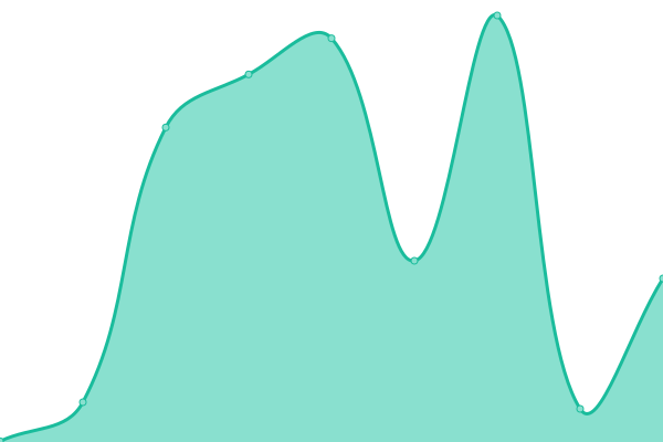 Response time graph