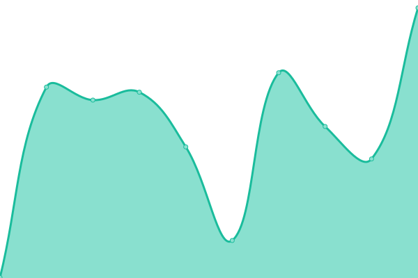 Response time graph