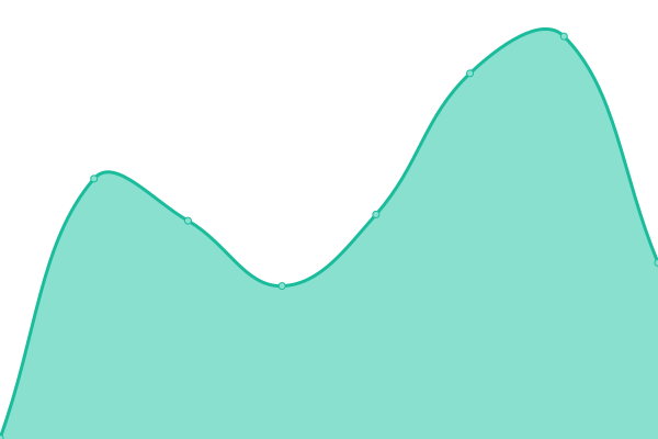 Response time graph