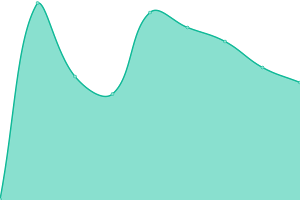 Response time graph