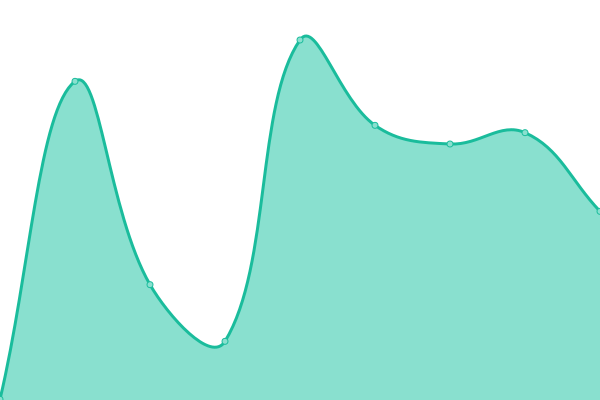 Response time graph