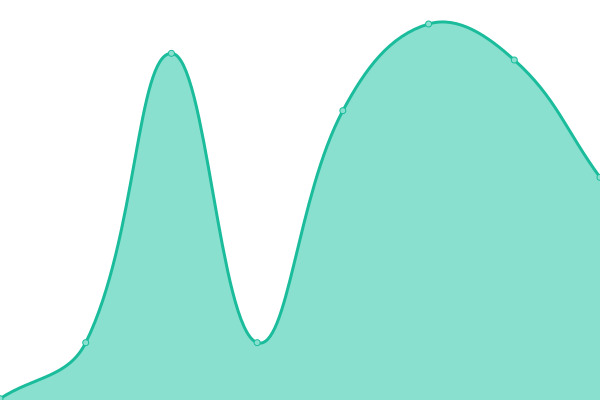 Response time graph