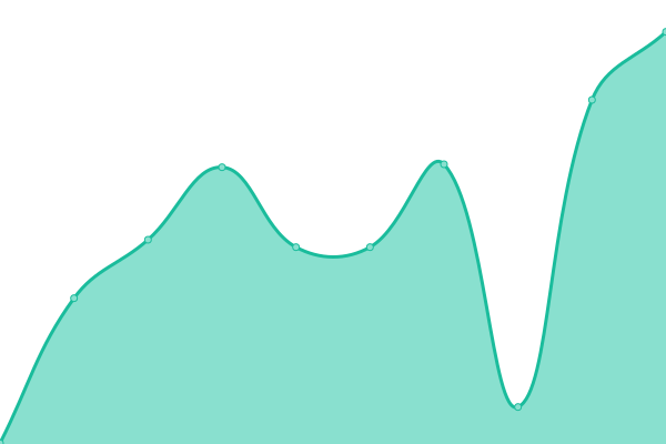 Response time graph