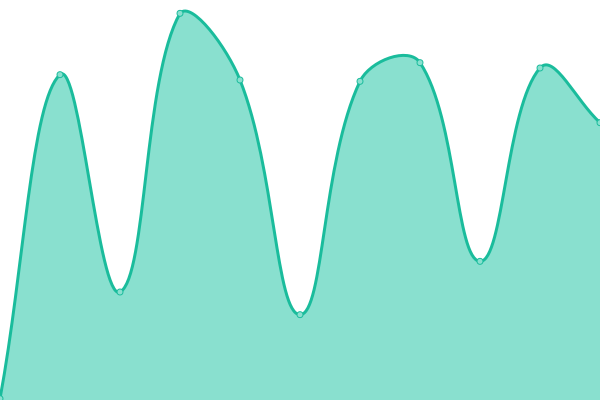 Response time graph
