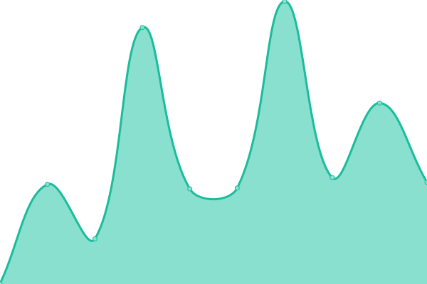Response time graph