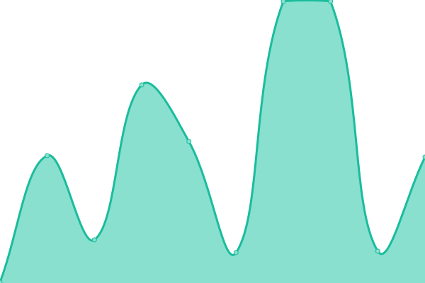Response time graph