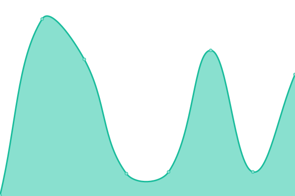 Response time graph