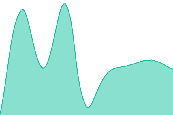 Response time graph
