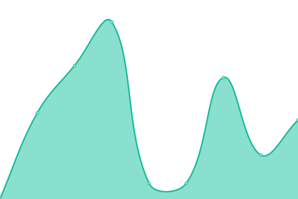 Response time graph