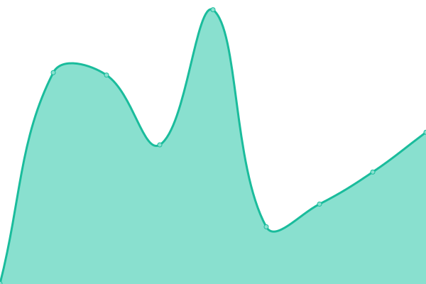Response time graph