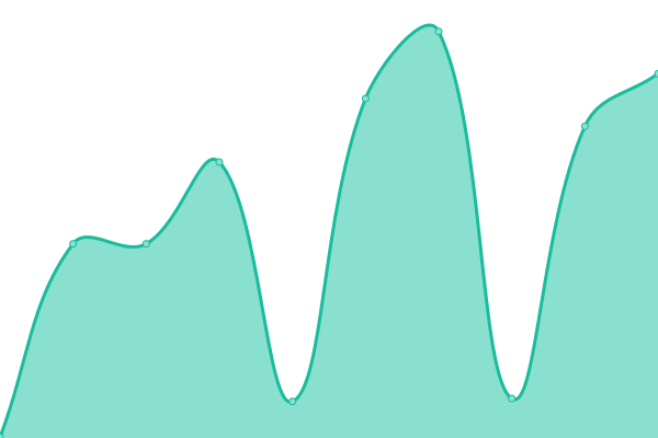 Response time graph