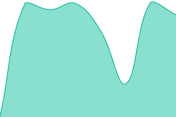 Response time graph