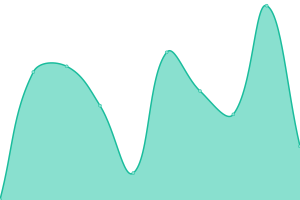 Response time graph