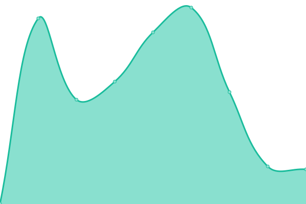 Response time graph