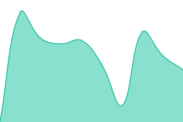 Response time graph