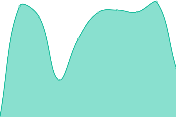 Response time graph