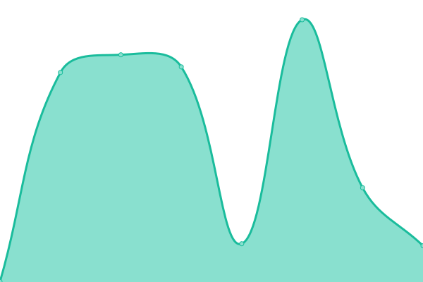 Response time graph
