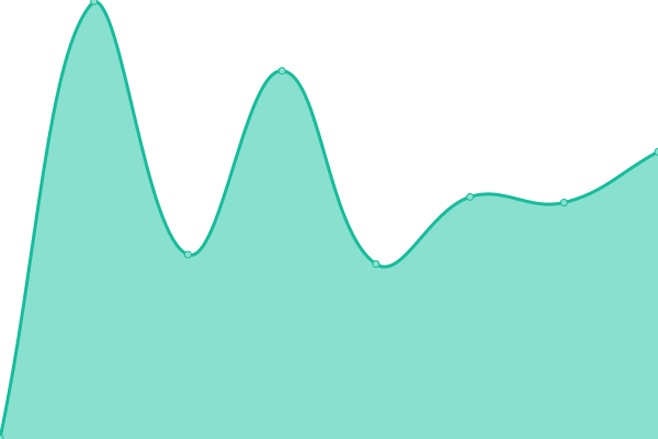 Response time graph