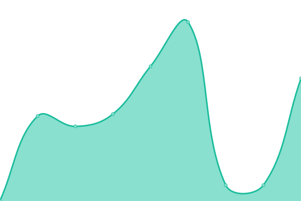 Response time graph