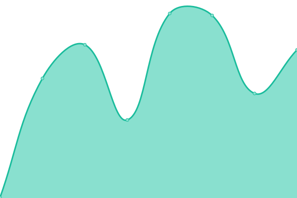 Response time graph