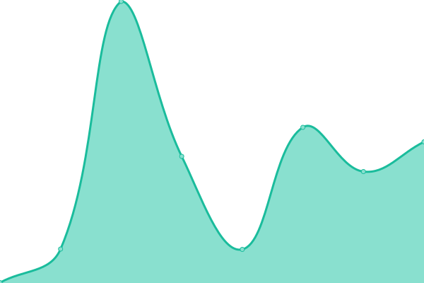 Response time graph