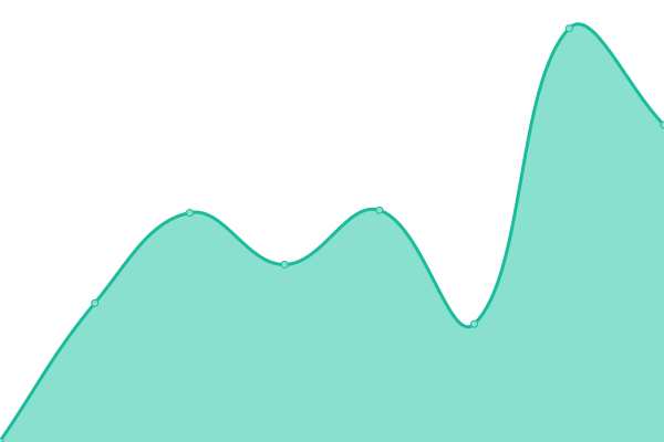 Response time graph