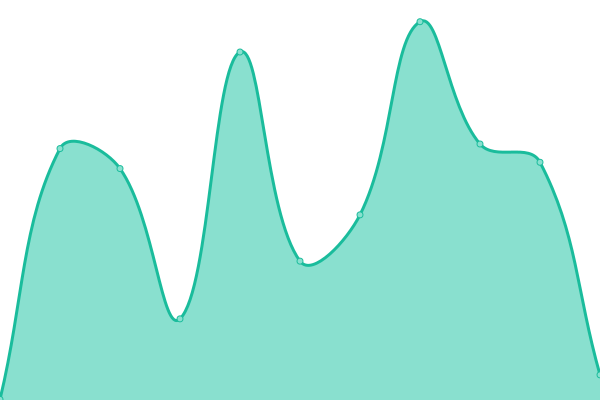 Response time graph