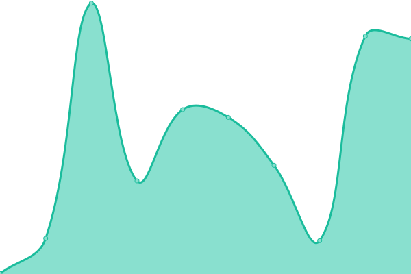 Response time graph