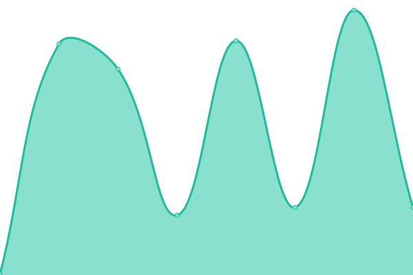 Response time graph
