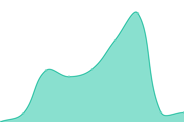 Response time graph