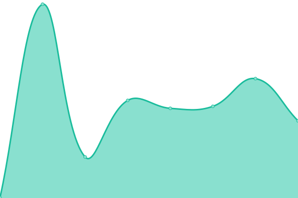Response time graph