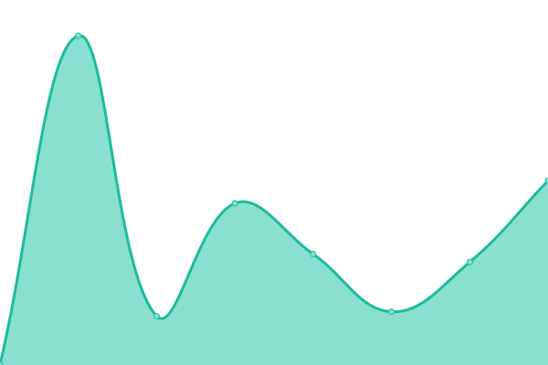 Response time graph