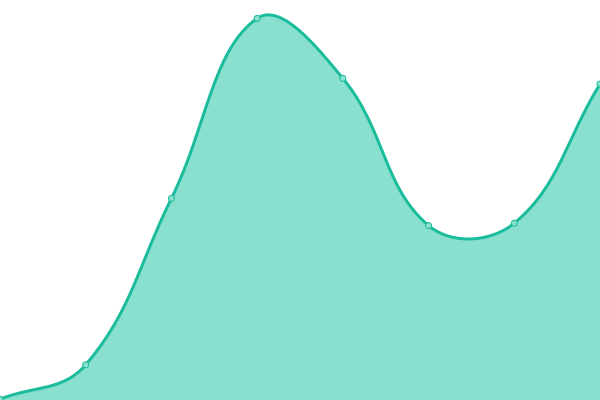 Response time graph