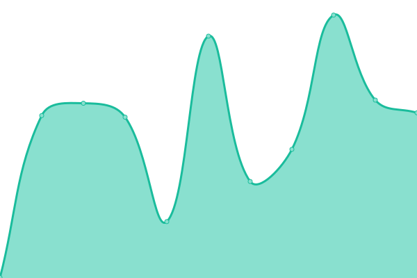 Response time graph