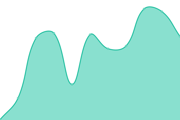 Response time graph