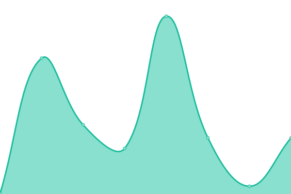 Response time graph