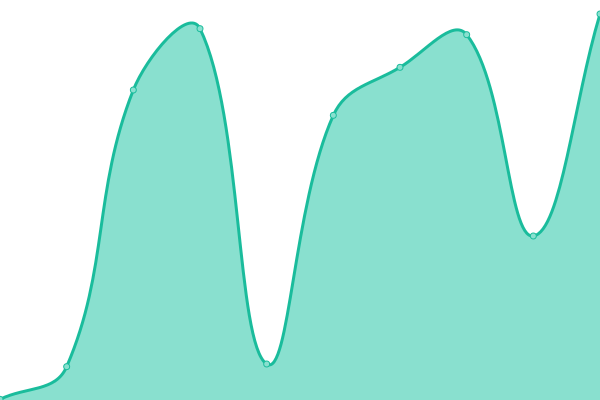 Response time graph