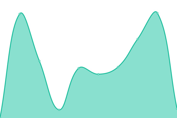 Response time graph