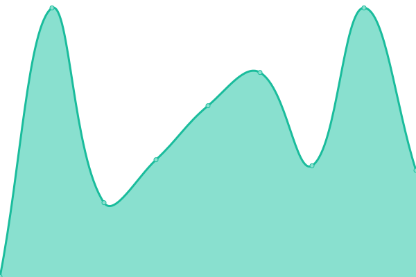 Response time graph