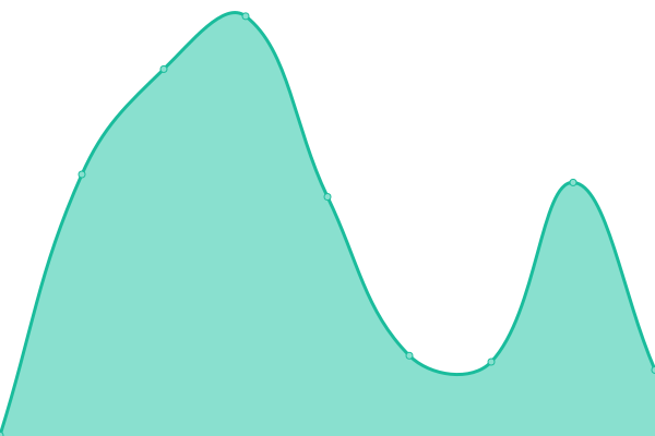 Response time graph
