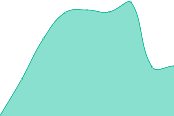 Response time graph