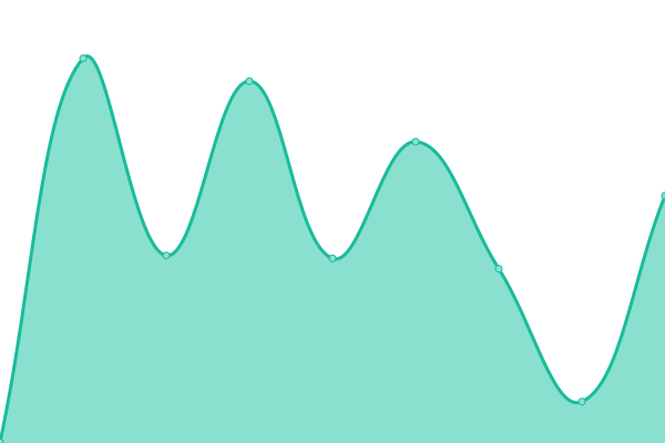 Response time graph