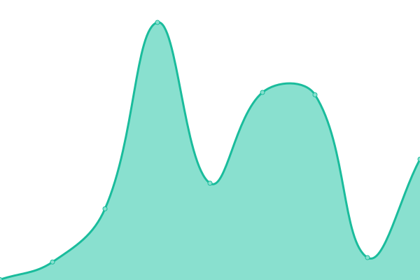 Response time graph