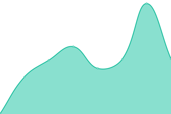 Response time graph