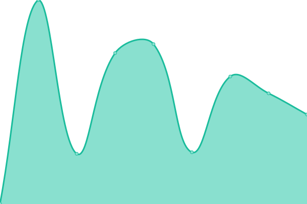 Response time graph
