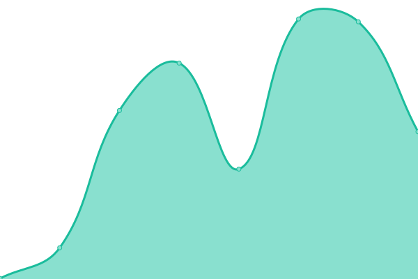 Response time graph