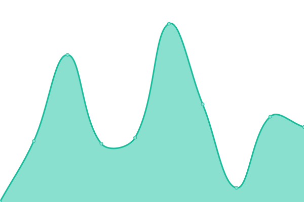Response time graph