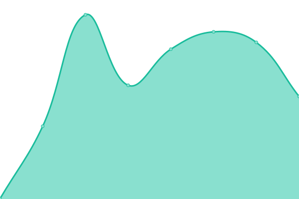Response time graph